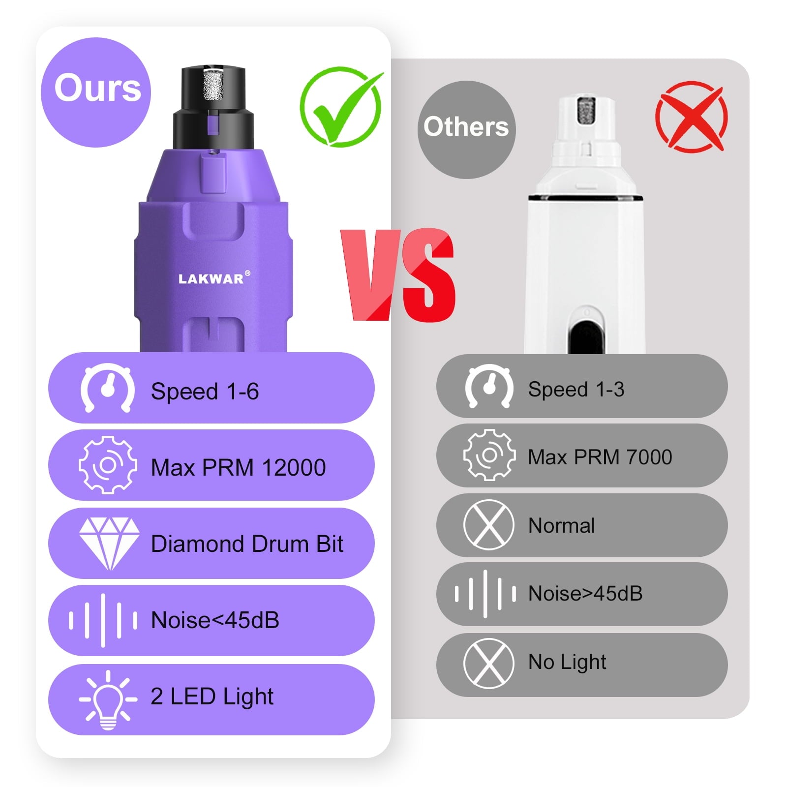 LAKWAR Dog Nail Grinder,6-Speed Pet Nail Grinder W/Light Quiet Rechargeable Electric Dog Nail Trimmer Painless Paws Grooming & Smoothing Tool for Large Medium Small Dogs(Purple)